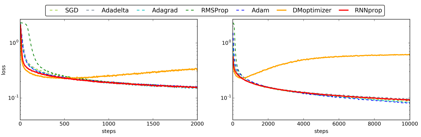 The Behavior of different Optimizers