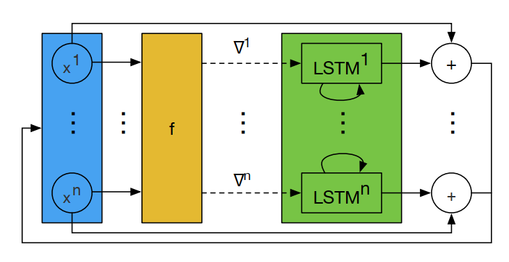 Coordinate-wise LSTM-based L2O