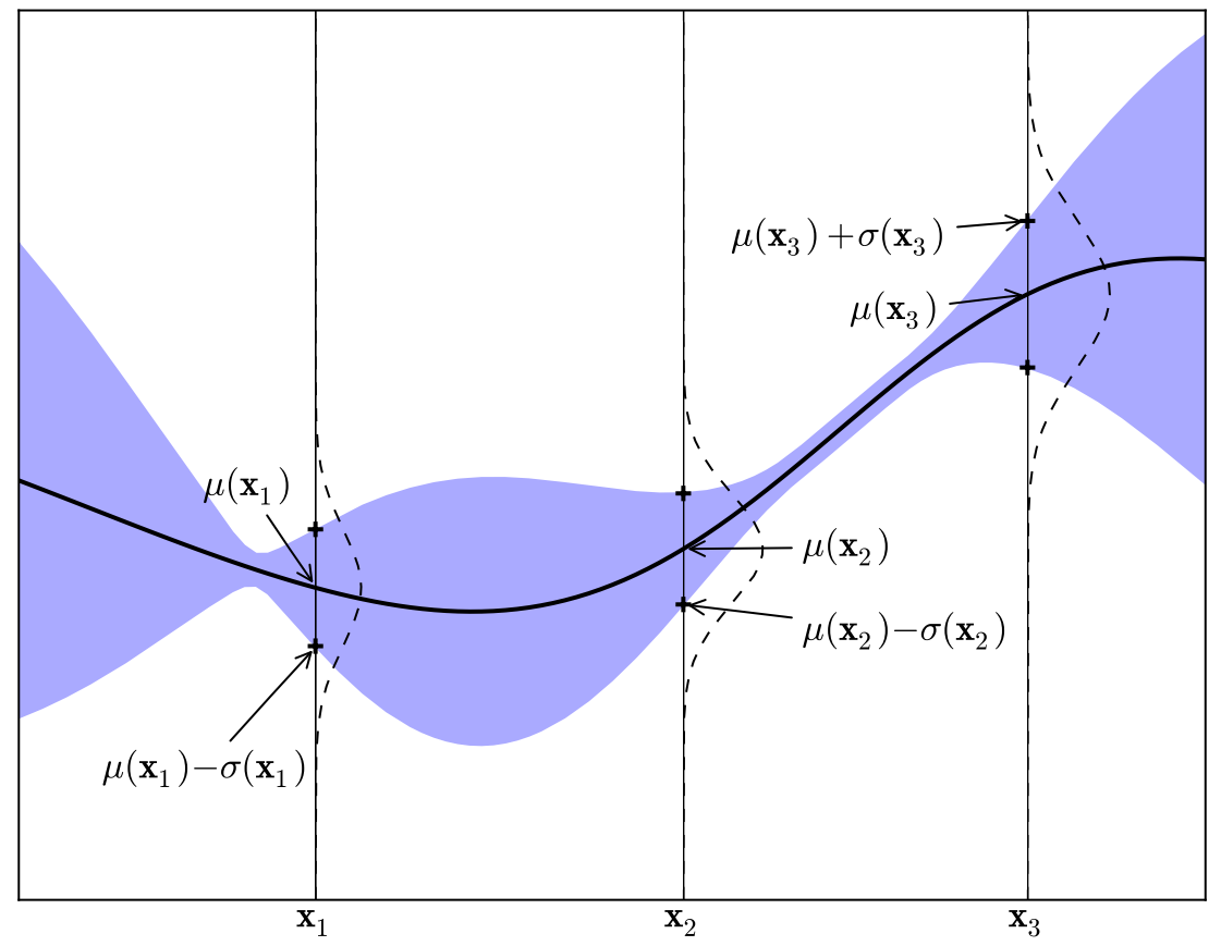 stochastic process and function
