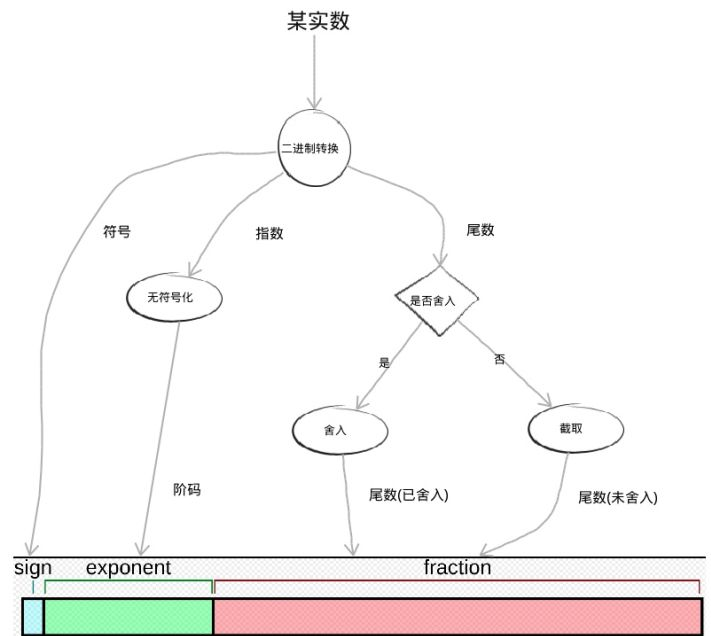 Converting a real number to a floating point number