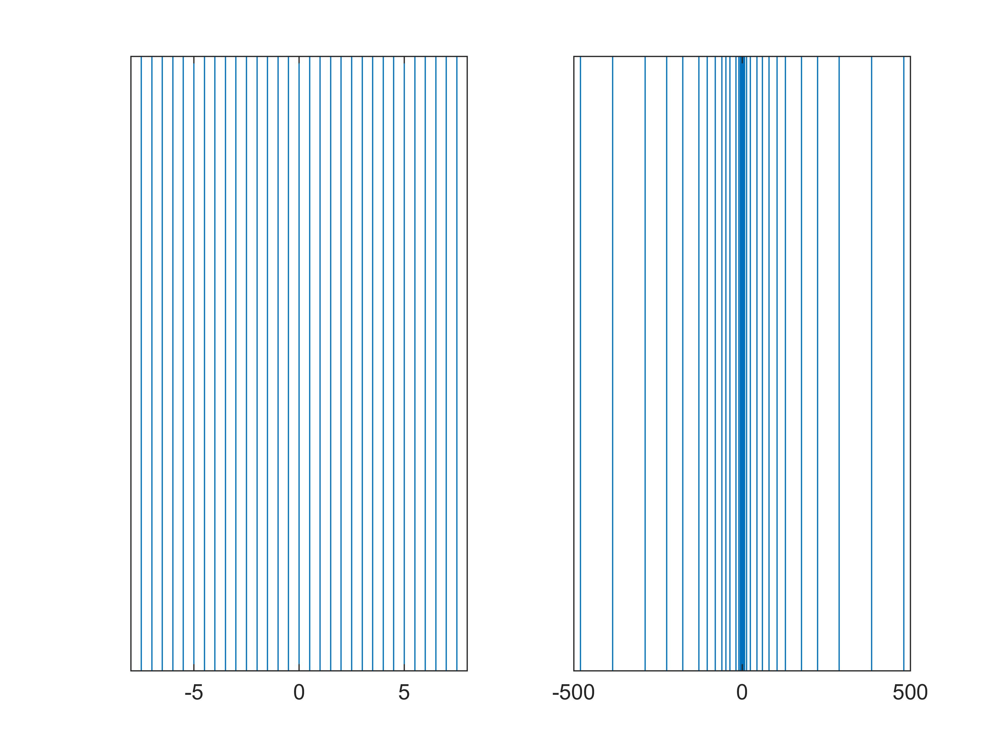 Distribution of values for FP8-(1,4,3)